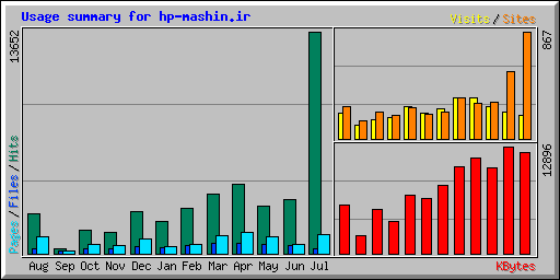 Usage summary for hp-mashin.ir
